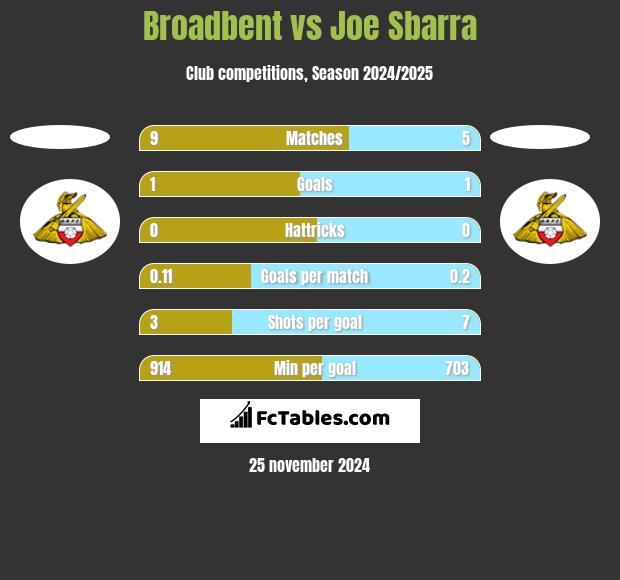 Broadbent vs Joe Sbarra h2h player stats