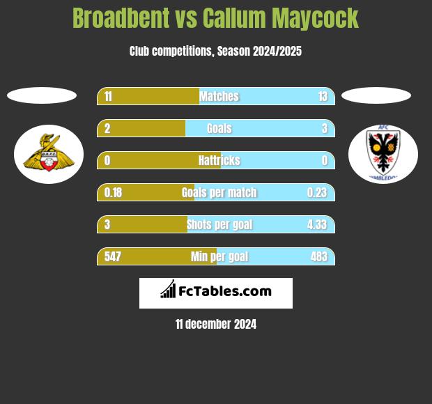 Broadbent vs Callum Maycock h2h player stats