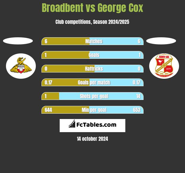 Broadbent vs George Cox h2h player stats