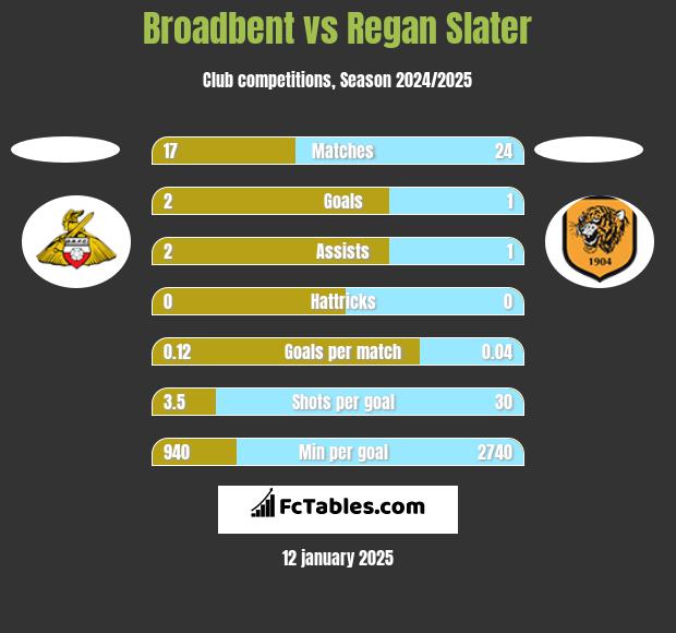 Broadbent vs Regan Slater h2h player stats