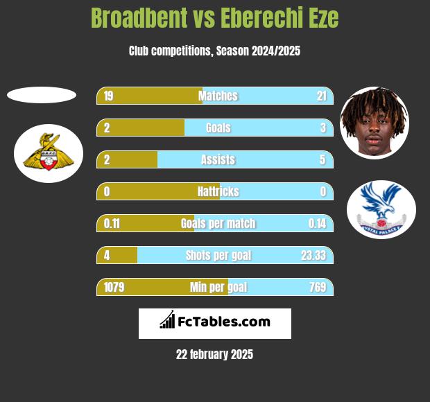 Broadbent vs Eberechi Eze h2h player stats