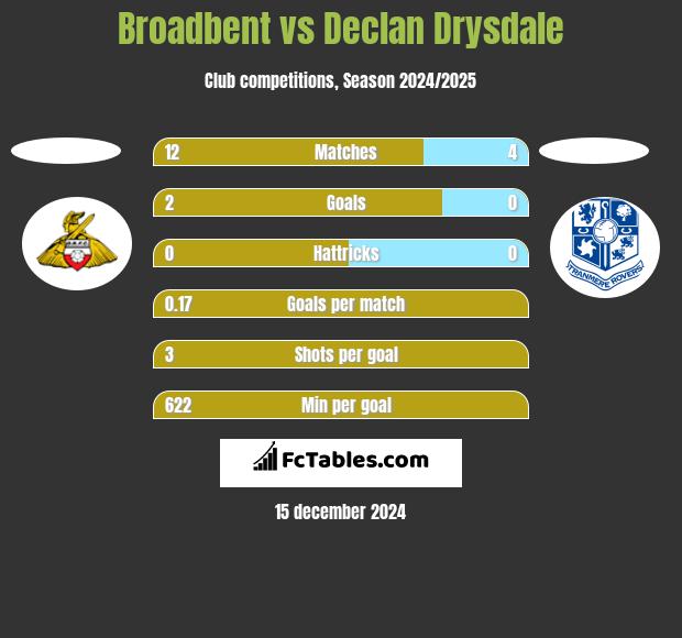 Broadbent vs Declan Drysdale h2h player stats