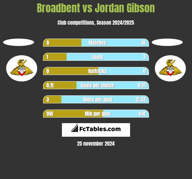 Broadbent vs Jordan Gibson h2h player stats