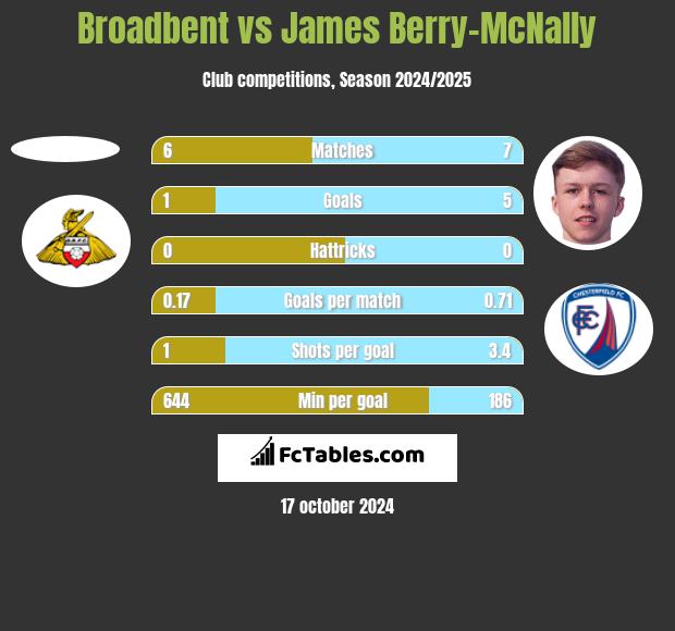 Broadbent vs James Berry-McNally h2h player stats