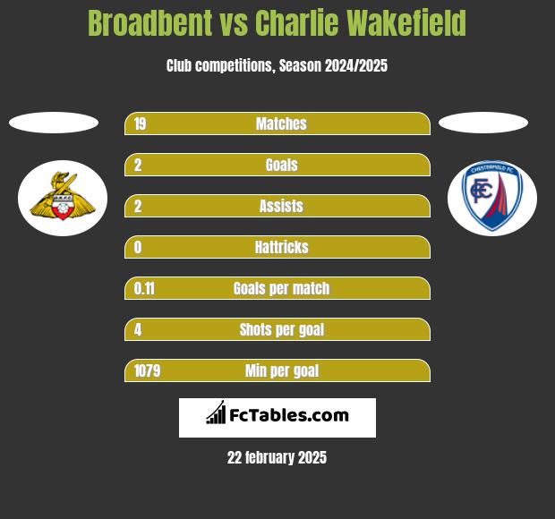 Broadbent vs Charlie Wakefield h2h player stats