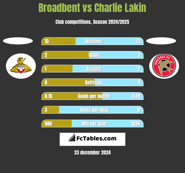 Broadbent vs Charlie Lakin h2h player stats