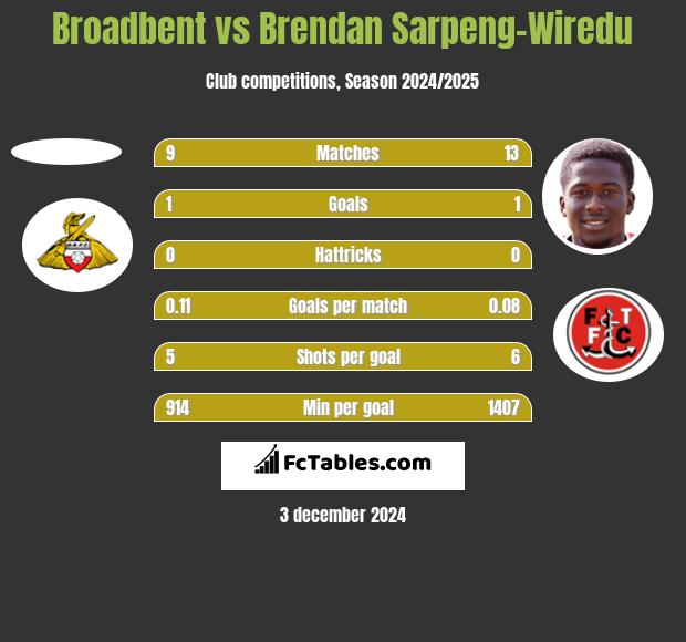 Broadbent vs Brendan Sarpeng-Wiredu h2h player stats