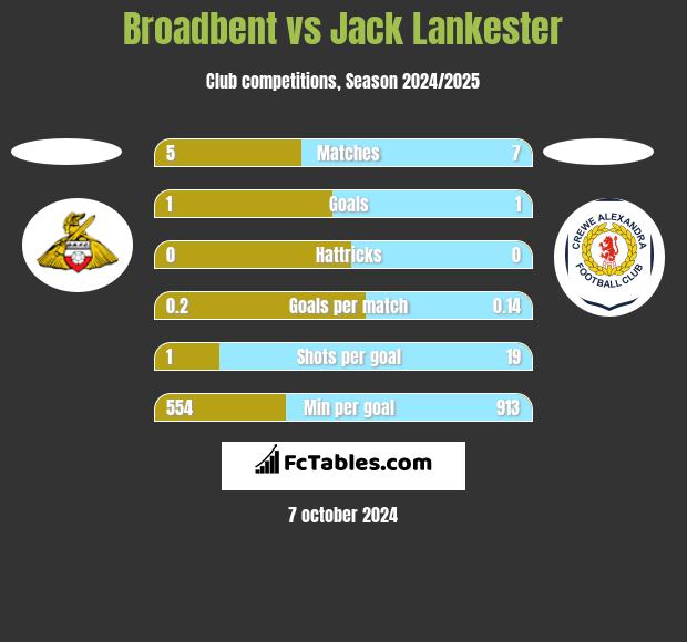 Broadbent vs Jack Lankester h2h player stats