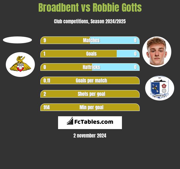 Broadbent vs Robbie Gotts h2h player stats