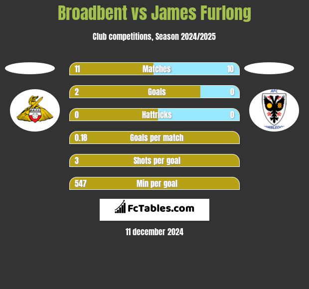 Broadbent vs James Furlong h2h player stats