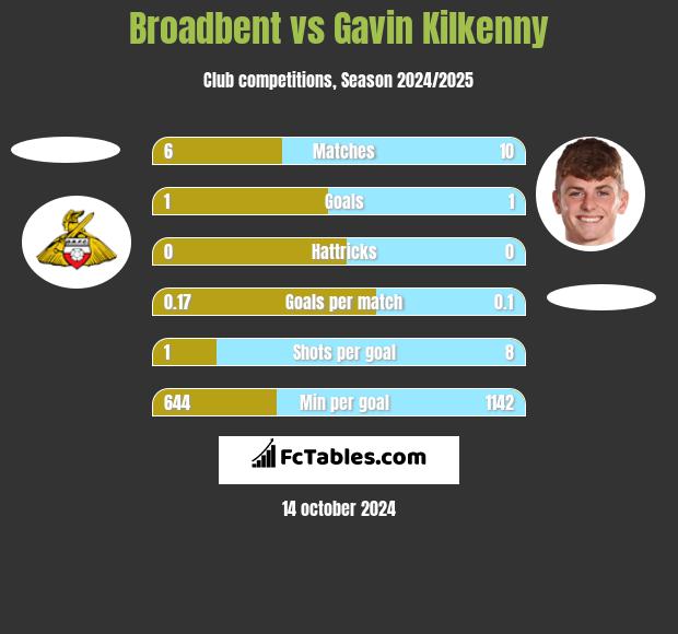 Broadbent vs Gavin Kilkenny h2h player stats