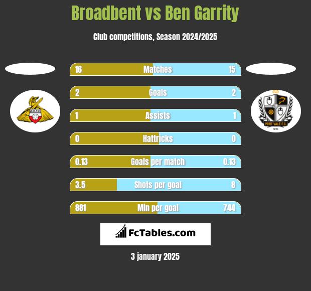 Broadbent vs Ben Garrity h2h player stats