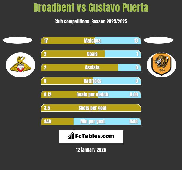 Broadbent vs Gustavo Puerta h2h player stats