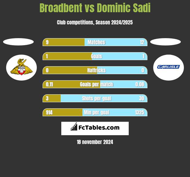 Broadbent vs Dominic Sadi h2h player stats