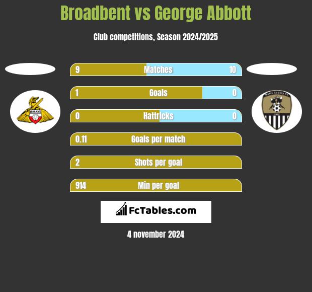 Broadbent vs George Abbott h2h player stats