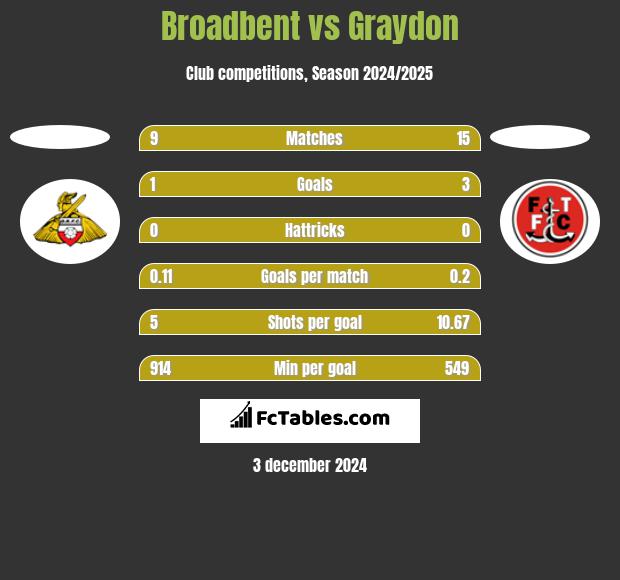 Broadbent vs Graydon h2h player stats