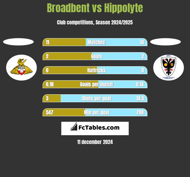 Broadbent vs Hippolyte h2h player stats