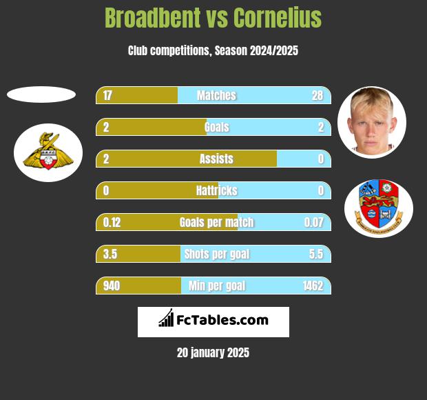 Broadbent vs Cornelius h2h player stats