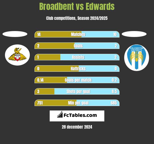 Broadbent vs Edwards h2h player stats