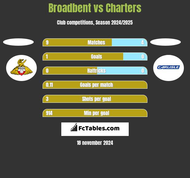 Broadbent vs Charters h2h player stats