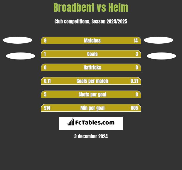 Broadbent vs Helm h2h player stats