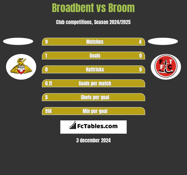 Broadbent vs Broom h2h player stats