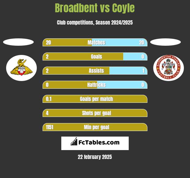 Broadbent vs Coyle h2h player stats