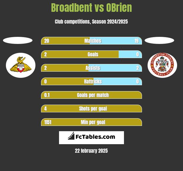 Broadbent vs OBrien h2h player stats