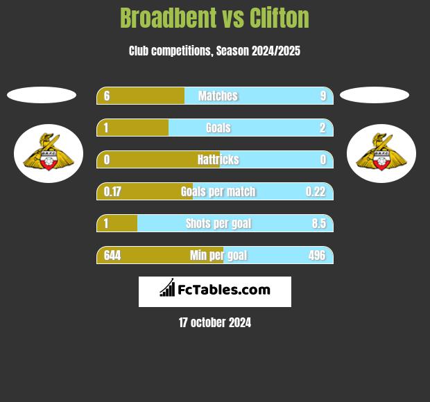 Broadbent vs Clifton h2h player stats