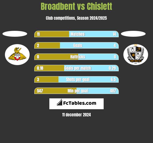 Broadbent vs Chislett h2h player stats