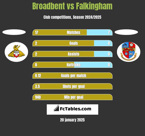 Broadbent vs Falkingham h2h player stats