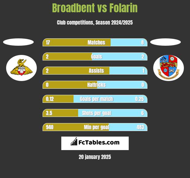 Broadbent vs Folarin h2h player stats