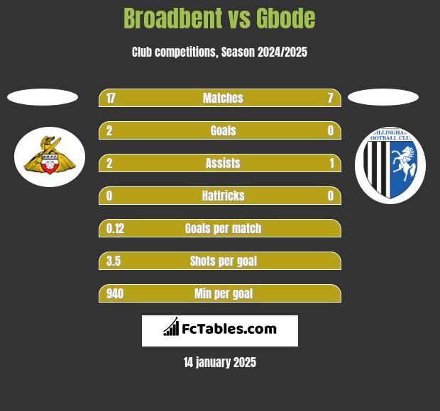 Broadbent vs Gbode h2h player stats