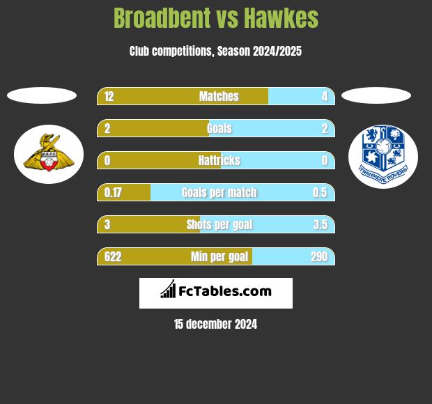 Broadbent vs Hawkes h2h player stats