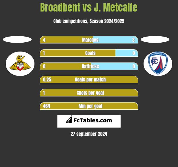 Broadbent vs J. Metcalfe h2h player stats