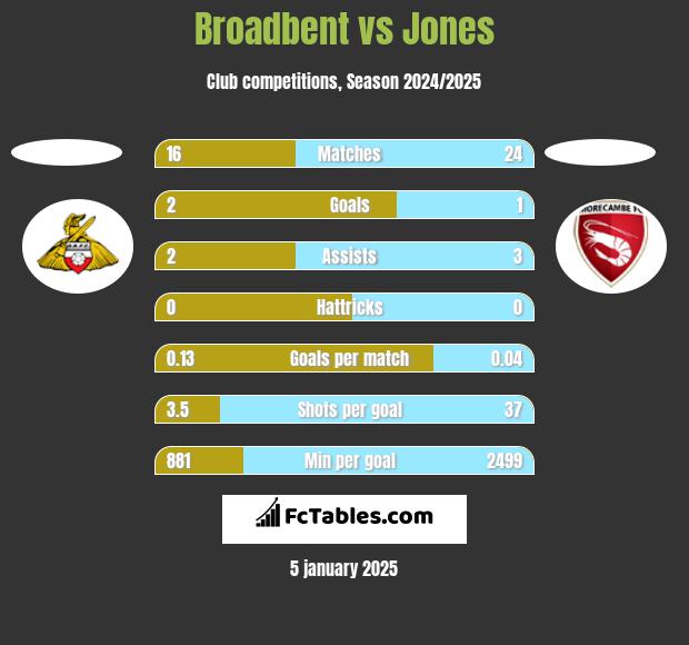 Broadbent vs Jones h2h player stats