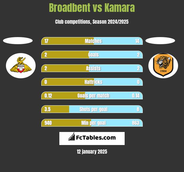 Broadbent vs Kamara h2h player stats