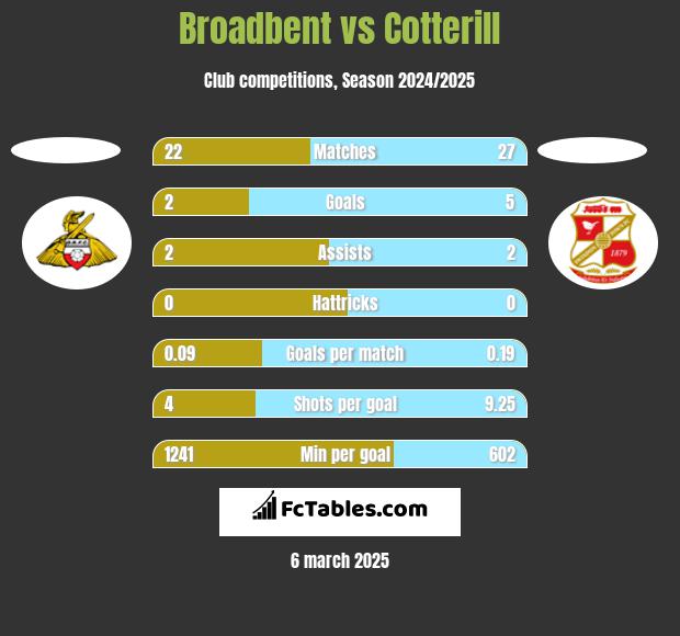 Broadbent vs Cotterill h2h player stats