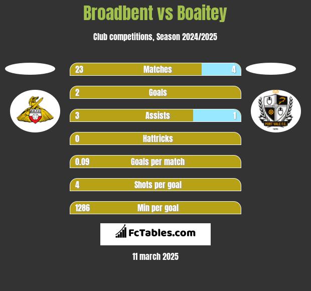 Broadbent vs Boaitey h2h player stats