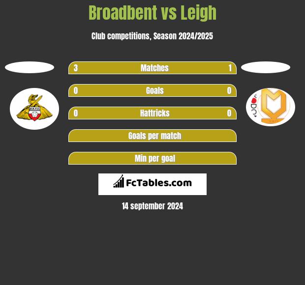 Broadbent vs Leigh h2h player stats