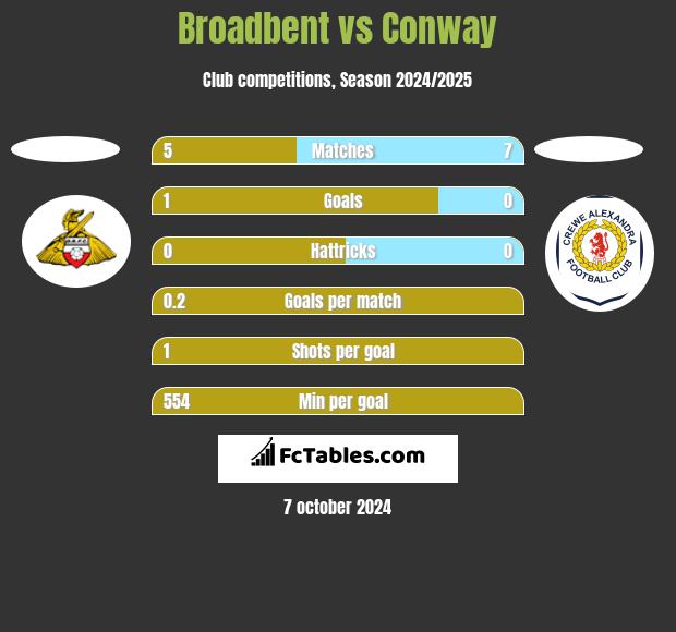 Broadbent vs Conway h2h player stats