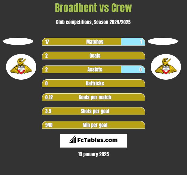 Broadbent vs Crew h2h player stats