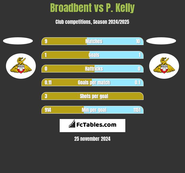 Broadbent vs P. Kelly h2h player stats