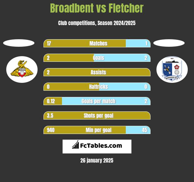 Broadbent vs Fletcher h2h player stats