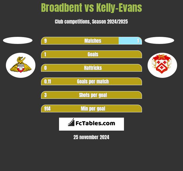 Broadbent vs Kelly-Evans h2h player stats