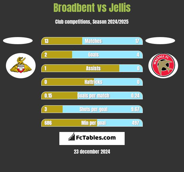 Broadbent vs Jellis h2h player stats