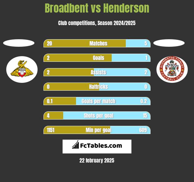 Broadbent vs Henderson h2h player stats