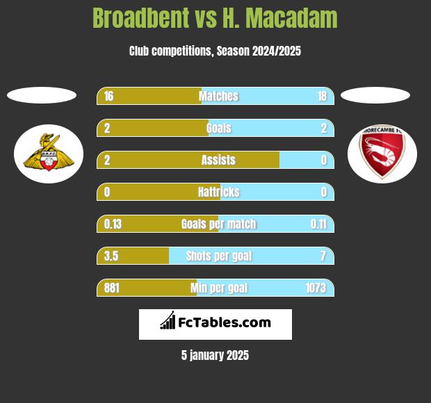 Broadbent vs H. Macadam h2h player stats