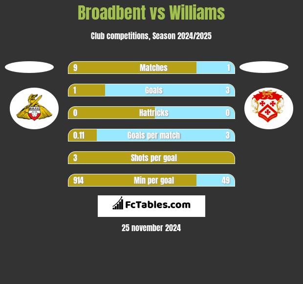 Broadbent vs Williams h2h player stats