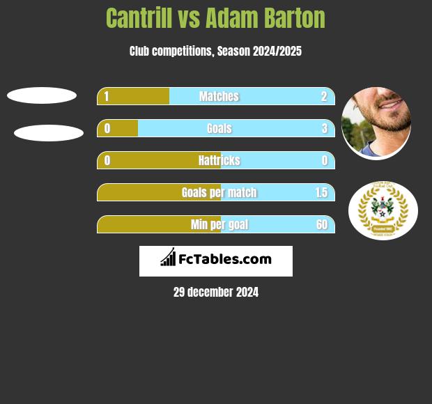 Cantrill vs Adam Barton h2h player stats